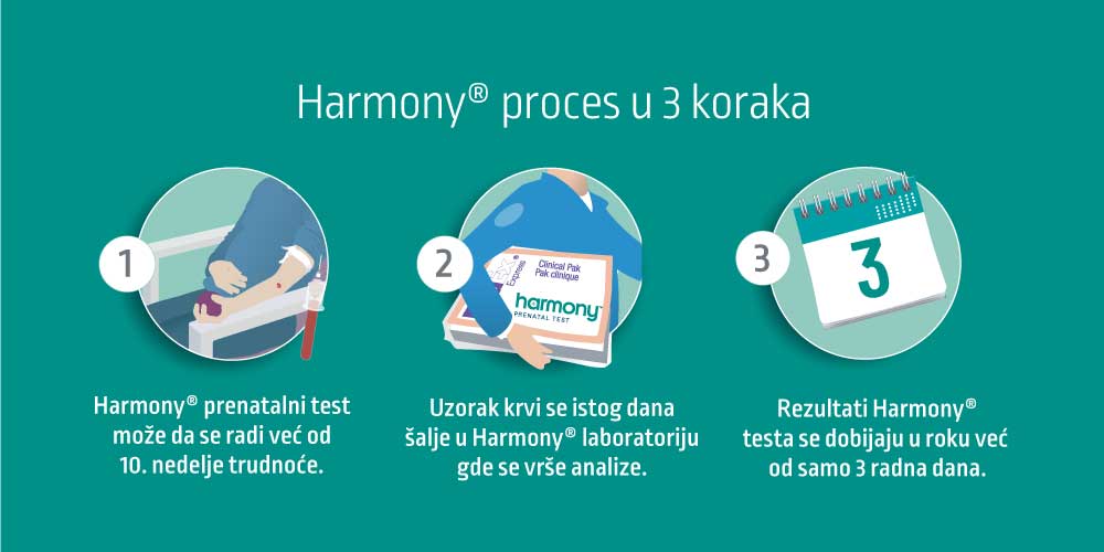 Harmony Test U 3 Koraka